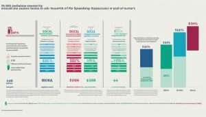 How much does the UK spend on benefits compared to other countries?